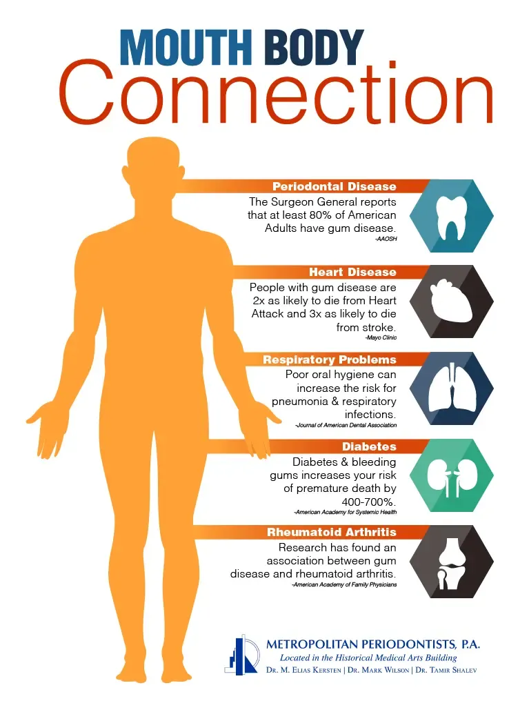 The connection between your gums and your cardiovascular system is undeniable.